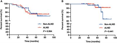 Axillary Lymph Node Dissection Can Be Omitted in Breast Cancer Patients With Mastectomy and False-Negative Frozen Section in Sentinel Lymph Node Biopsy